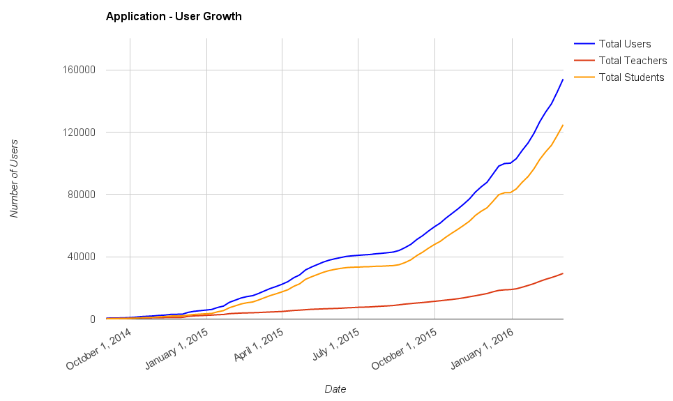 HSTRY growth